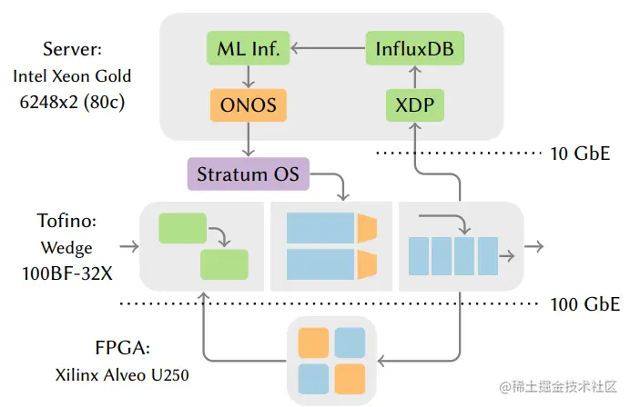 图12. 用于推理的Taurus测试平台。服务器运行领先的开源软件，即ONOS[46]、XDP[129]、InfluxDB[33]，以及使用TensorFlow[1]的控制面推理。Tofino交换机和FPGA分别实现了Taurus的MAT流水线和MapReduce模块。