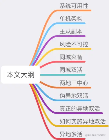 搞懂异地多活，看这篇就够了01系统可用性02单机架构
