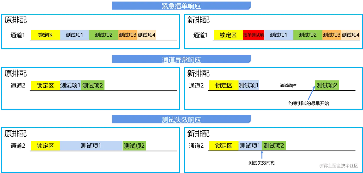 图6 实时排配响应