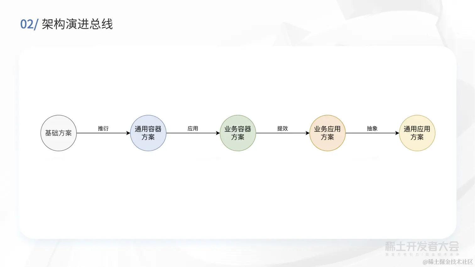 现代 Web 开发-买菜B端容器化实践-高超_页面_13.jpg