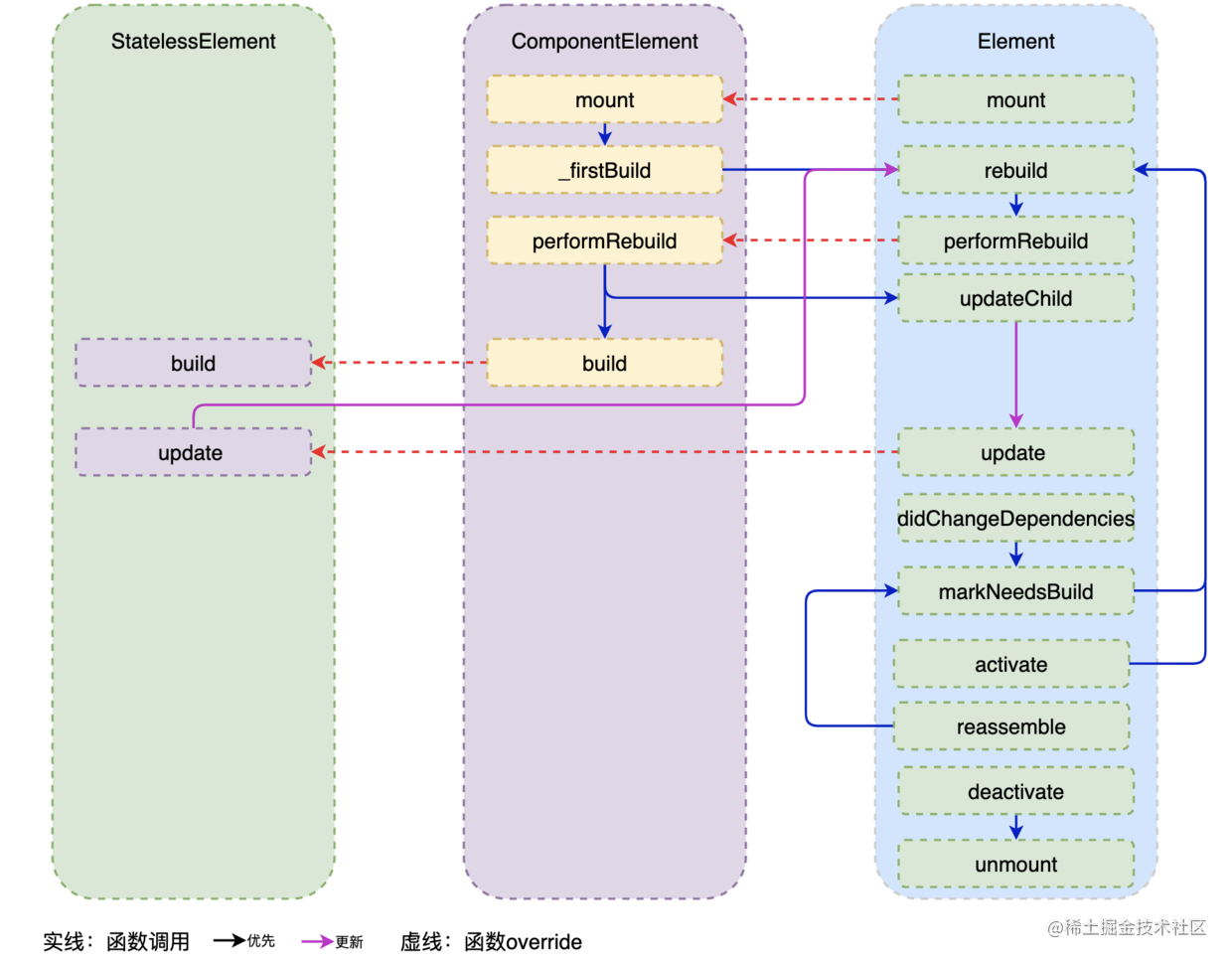 Statelesswidgets in Flutter and their life cycle - Moment For Technology