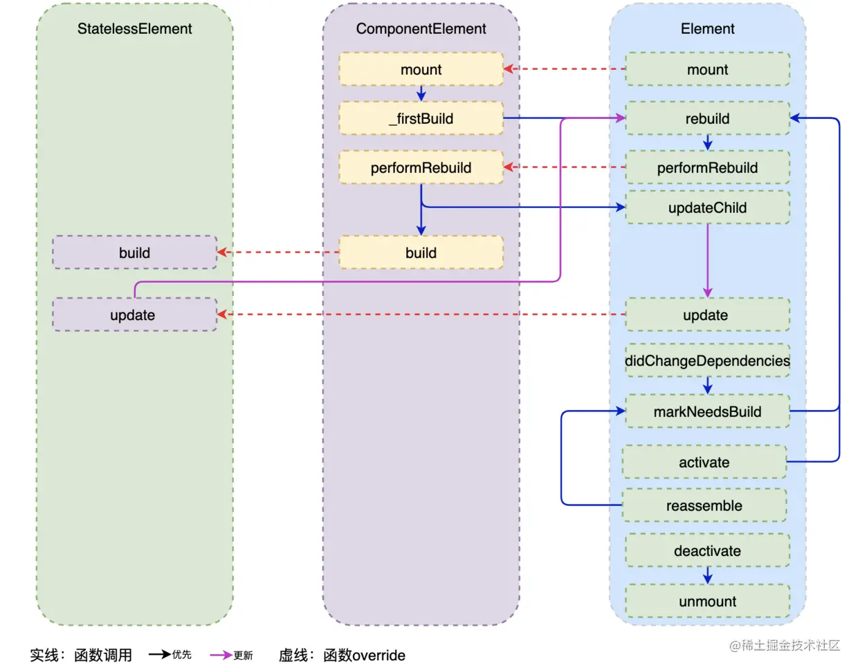 StatelessElement、Component、Element的关系.png