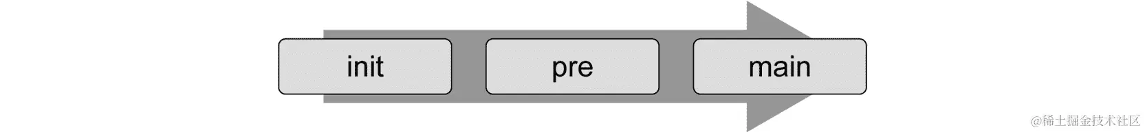 图 5.12：服务启动顺序