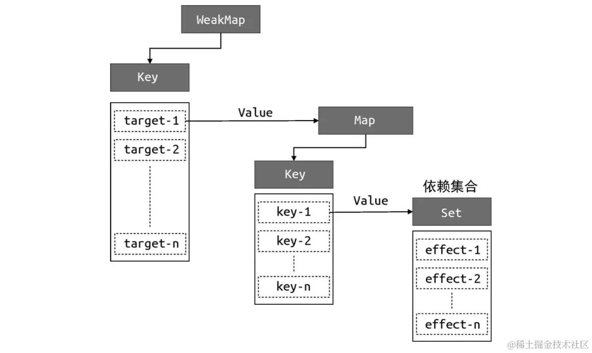 WeakMap、Map 和 Set 之间的关系