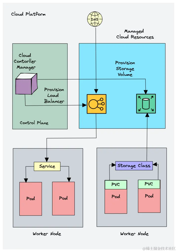 Cloud Controller Manager architecture workflow