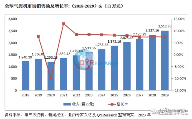 QYResearch产业研究, 预计2029年全球气腹机市场规模将达到25.12亿元