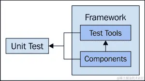 框架内建的工具