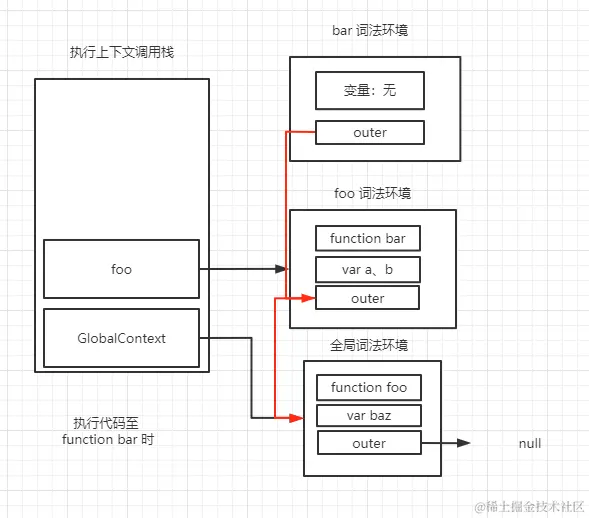 代码执行至bar函数