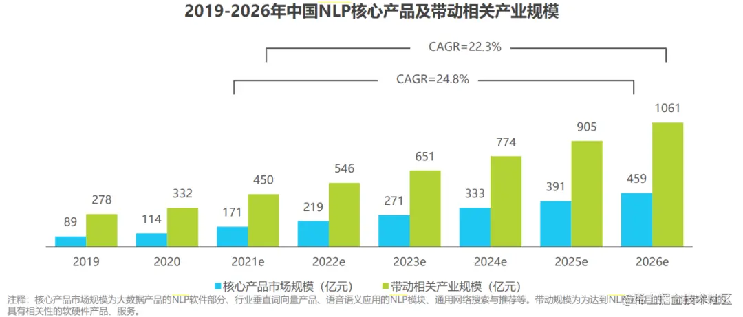 2019-2026 年中国 NLP 核心产品及带动相关产业规模.png