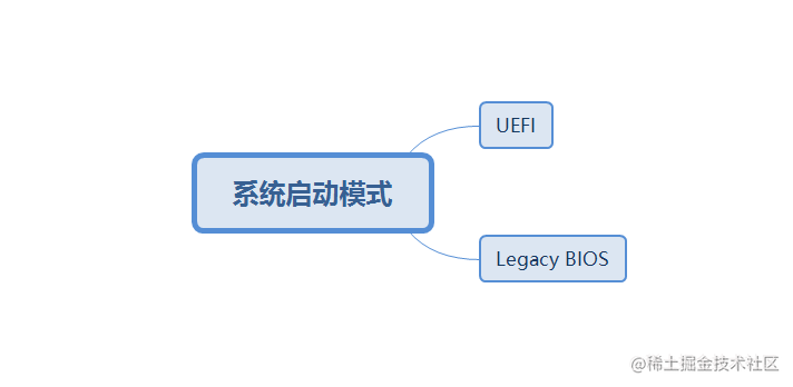 启动模式