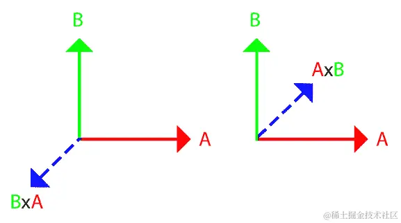 图 2.10：可视化叉积