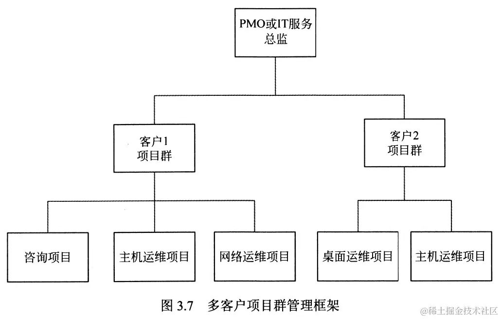 图3.7 多客户项目群管理框架
