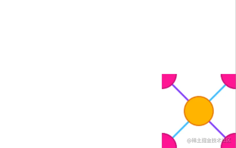 Orange circle conntecting to four pink quarter circles via a purple and a blue line in the bottom right portion of the image.