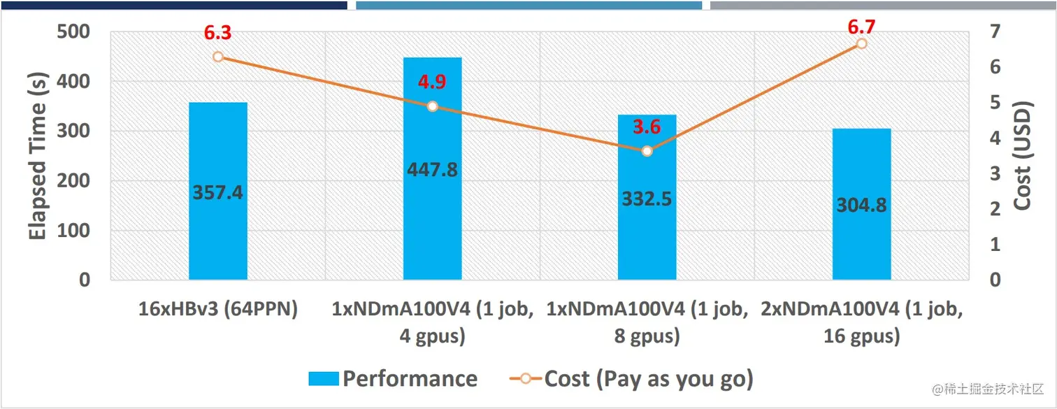 TempoQuest AceCAST, powered by NVIDIA A100 Tensor Core GPUs, runs 7% faster at 75% lower cost than CPU-based WRF models.