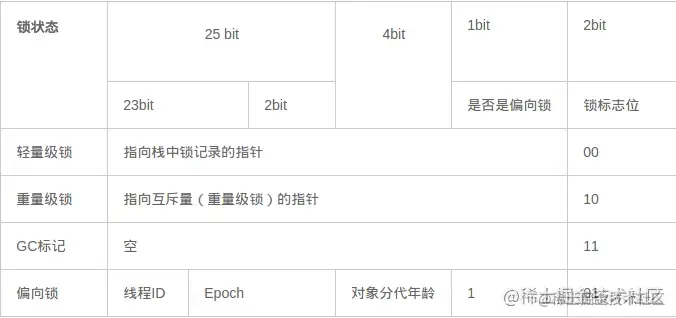 Mark Word可能存储4种数据