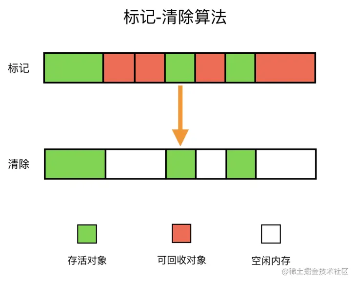 标记-清除算法