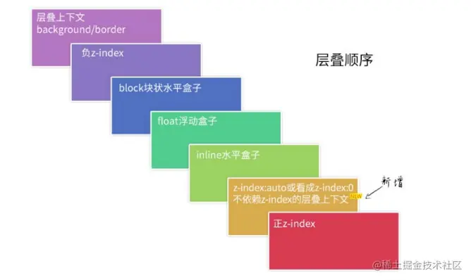 新的层叠顺序规则