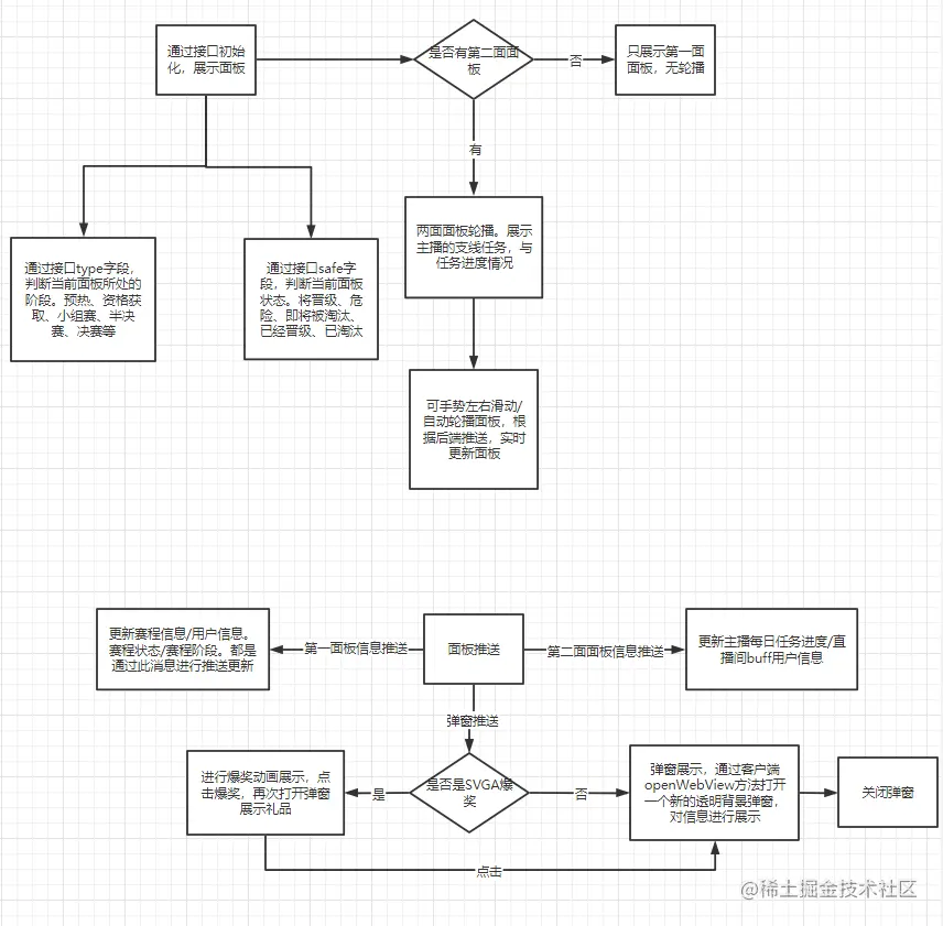 活动面板流程设计