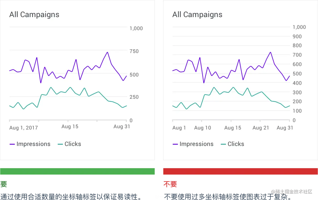 了解数据可视化设计规范指南，你在设计时便不会苦恼