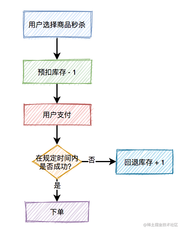 高并发秒杀系统设计_网上秒杀技巧_https://bianchenghao6.com/blog_Python_第14张