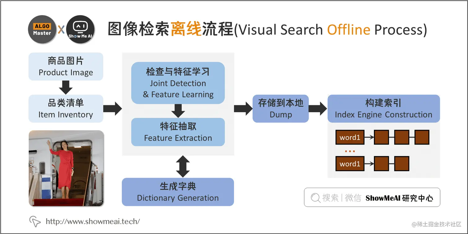 💡 图像检索离线流程(Visual Search Offline Process); 4-3