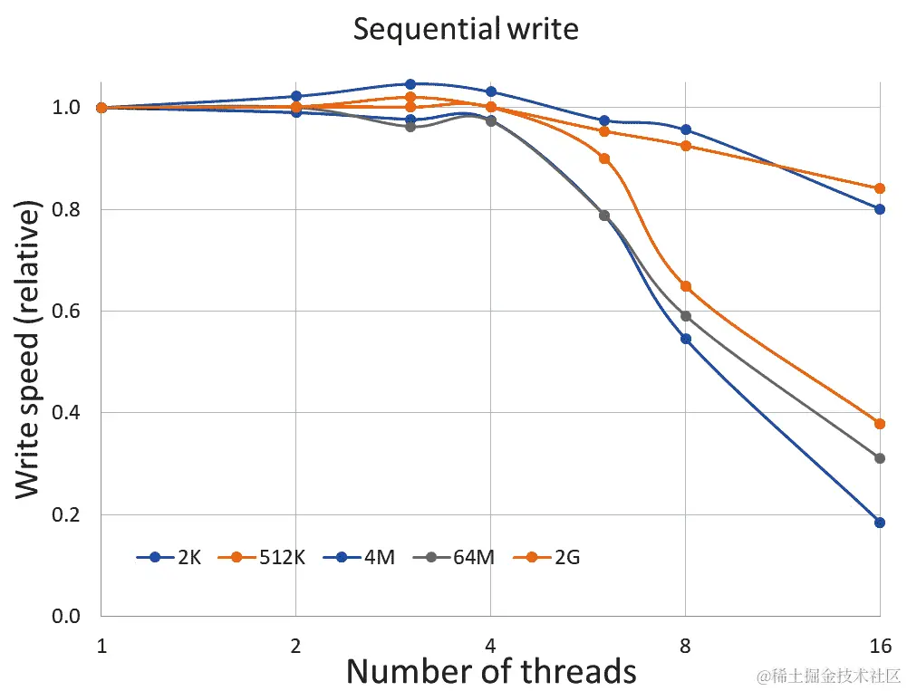 图 5.3-内存吞吐量，相对于单个线程的吞吐量，与线程计数