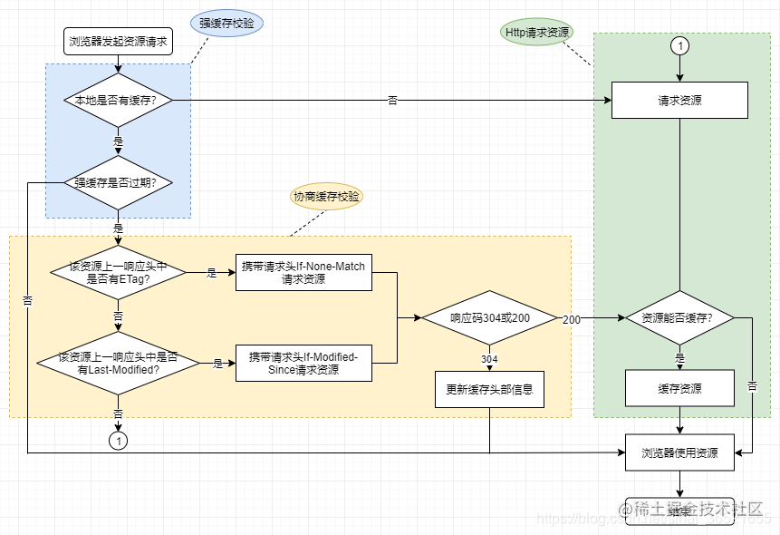 缓存机制流程