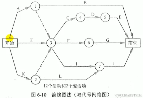 箭线图法（双代号网络图）