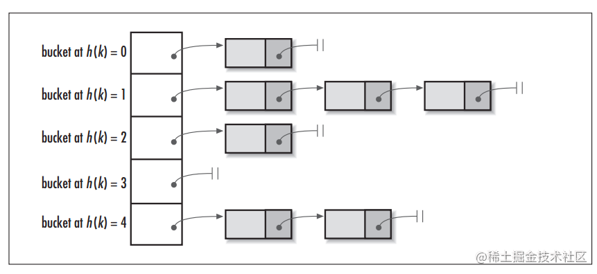 What is the implementation and expansion principle of HashMap? - Moment ...