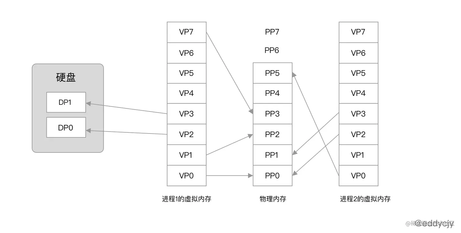 进程虚拟空间、物理空间和磁盘之间的页映射关系