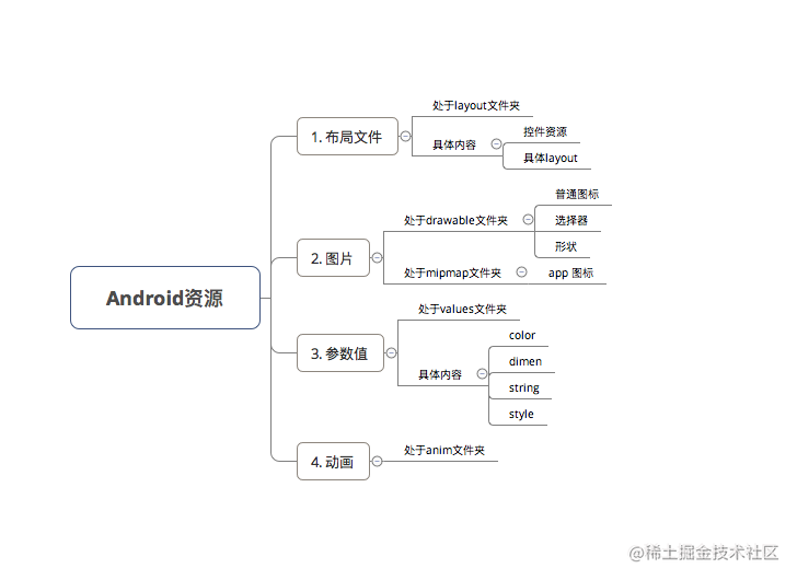 Android 代码规范大全