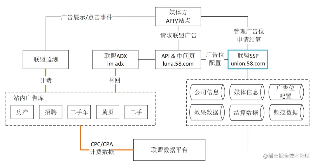 “58同城”架构师分享：联盟广告平台架构及实践