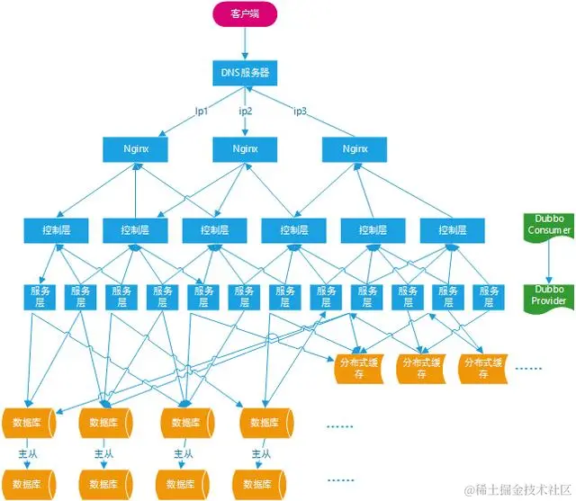 Dubbo分布式服务框架