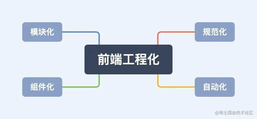 前端工程化