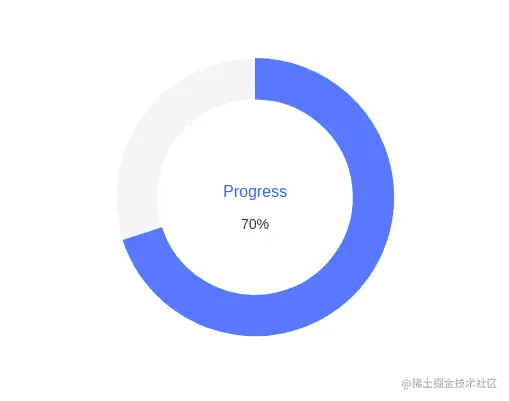 Radial Chart ApexCharts