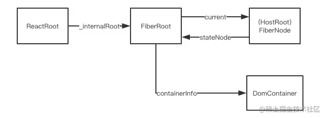 Learn about React Fiber architecture from first rendering - Moment For ...