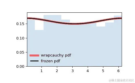 ../../_images/scipy-stats-wrapcauchy-1.png