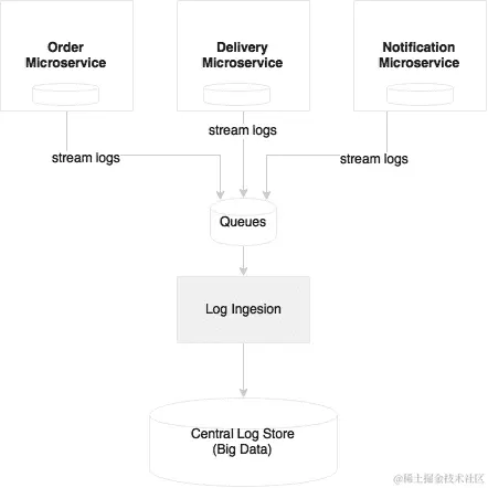 日志记录和监控