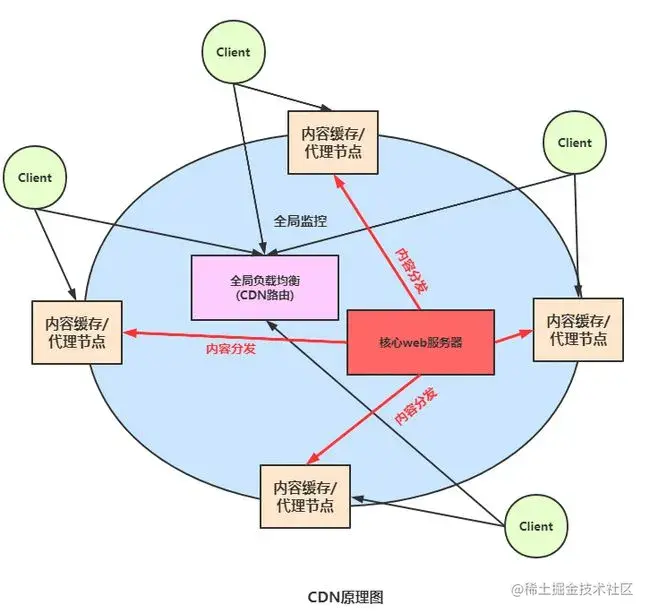 提升 10 倍网站访问速度，全局负载均衡与CDN内容分发