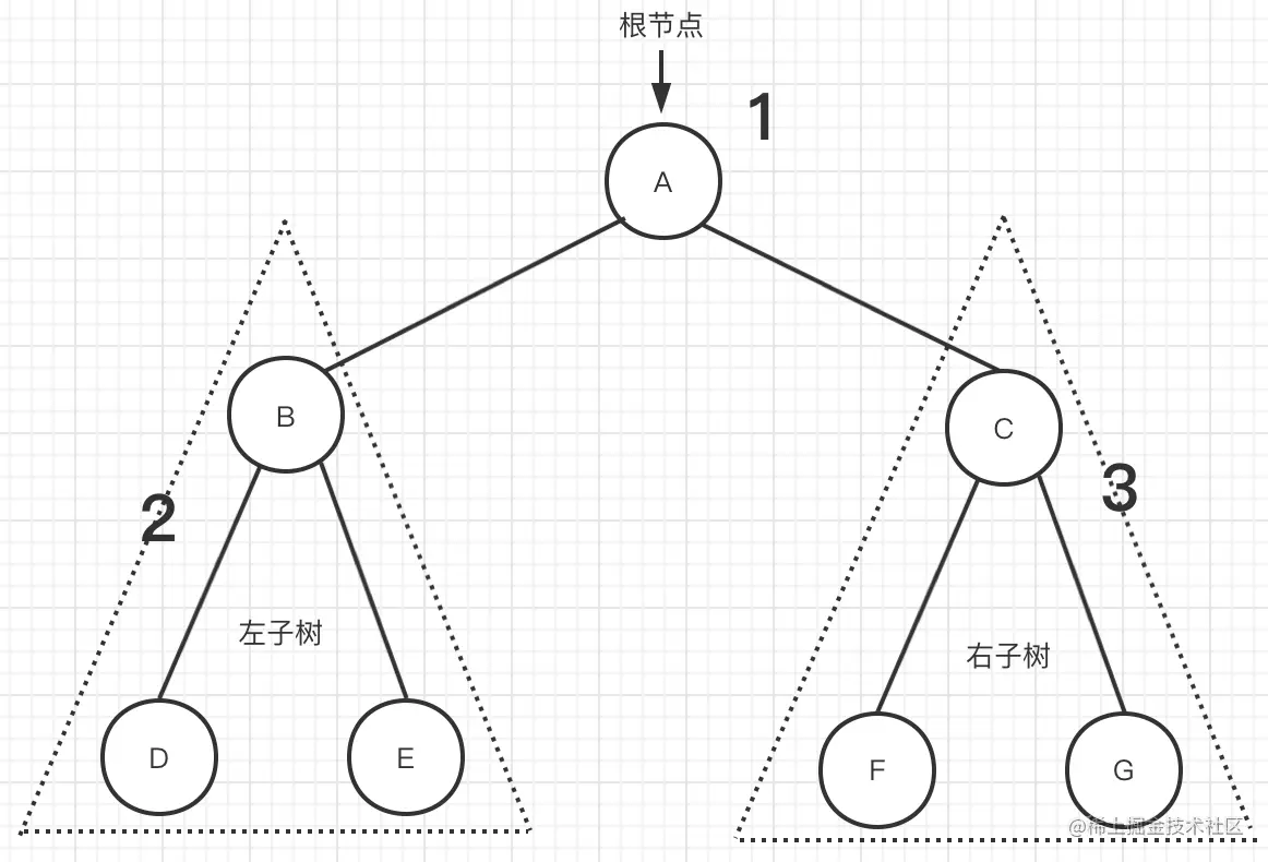 图二 先序遍历