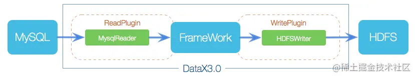为什么说datax是目前最好的异构数据源数据交换工具（一）