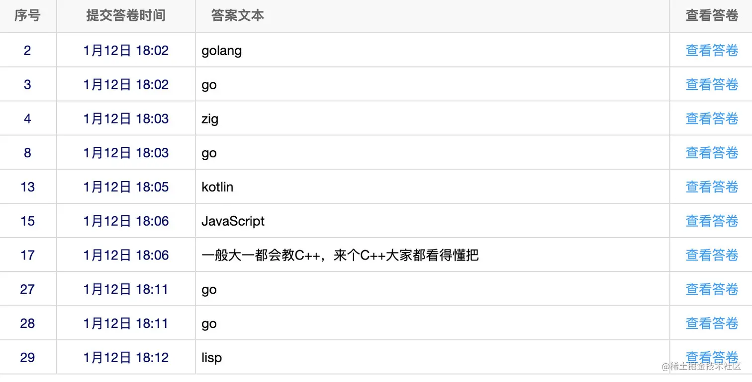 投其他的人都写了什么？