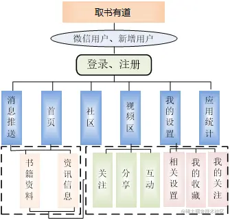 基于 Android的移动书籍交互系统