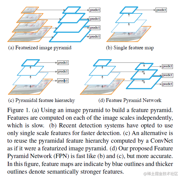 【目标检测（九）】FPN详解——通过特征金字塔网络进行多尺度特征融合