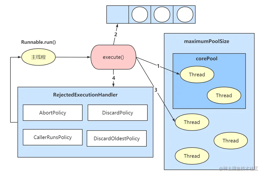 阿里二面被问Java ThreadPool线程池，看完这篇，一招怒怼面试官