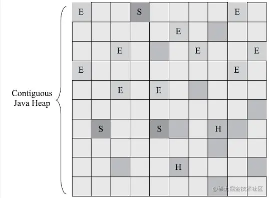 G1收集器分区示意图