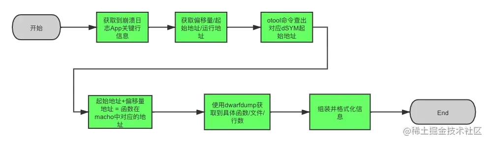 符号化流程