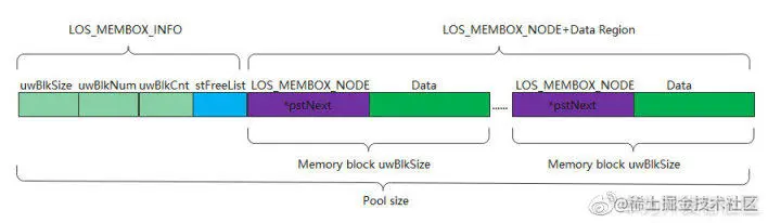 掌握鸿蒙轻内核静态内存的使用，从源码分析开始