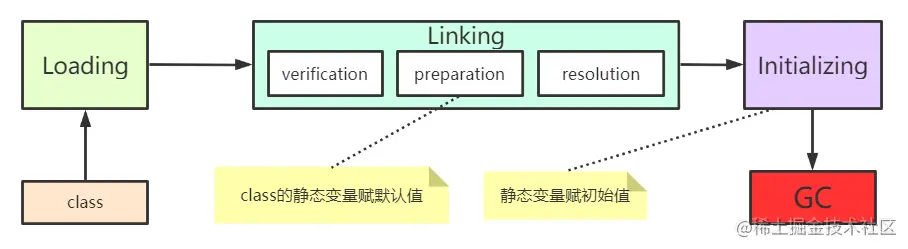加载过程