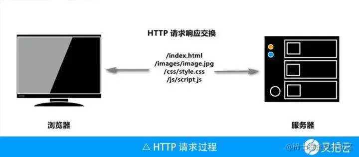 HTTP请求